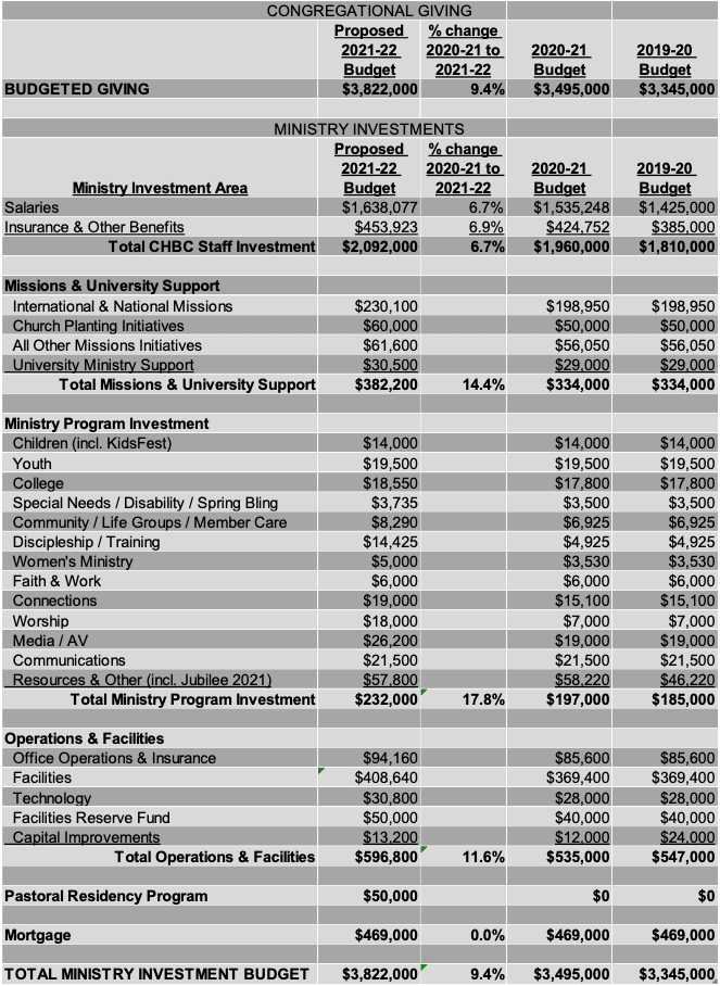 Table 2: Proposed CHBC 2021-22 Operating Budget, by Ministry Investment Area (sub-level)