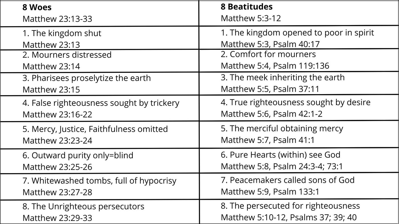 Table of 8 beatitudes and 8 woes