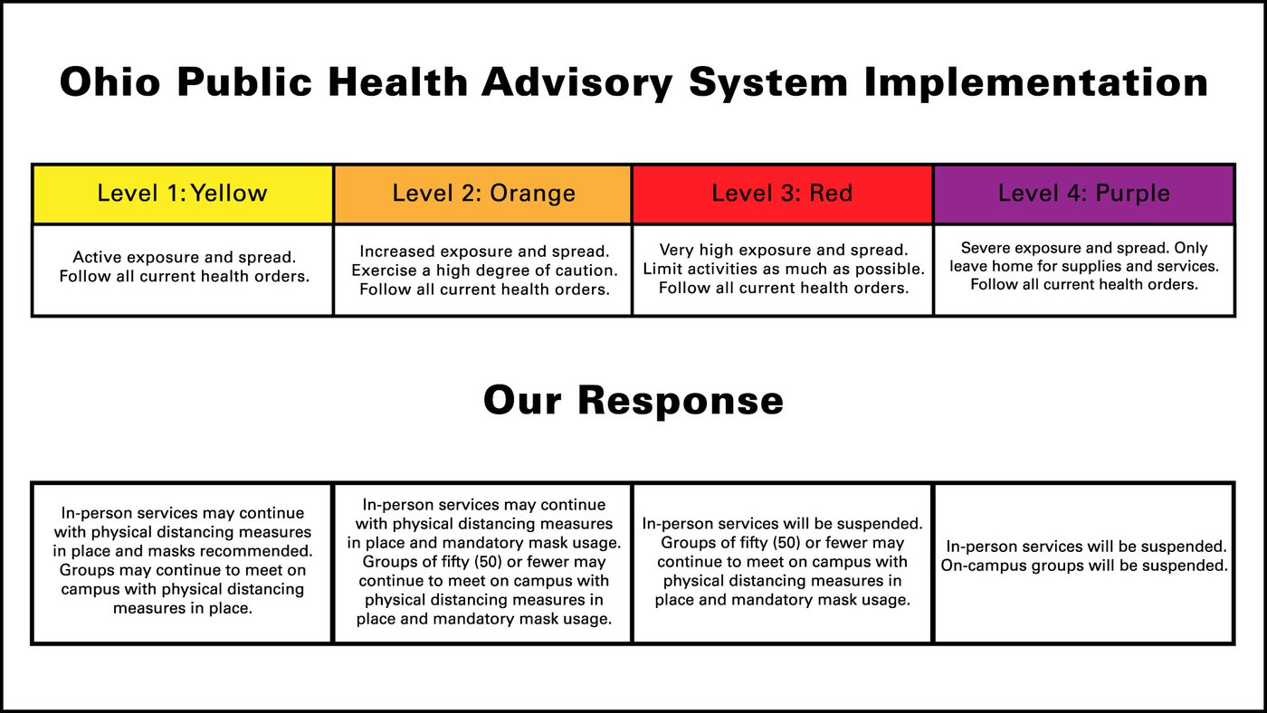 covid response chart