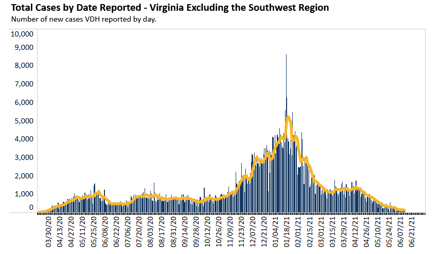 Cases In Virginia Excluding The Southwest
