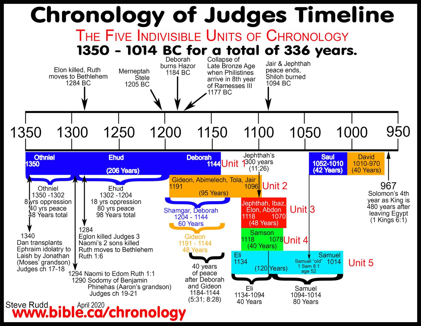 Chronological help for Judges